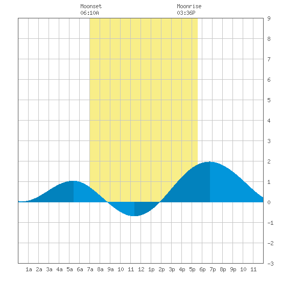 Chestertown tide chart for Monday, February 10, 2025