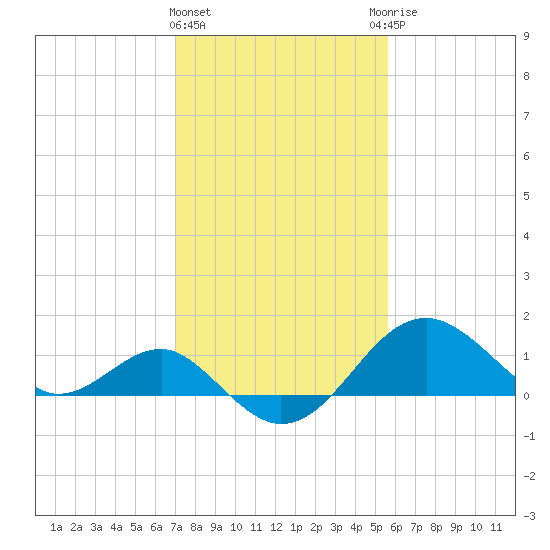 Chestertown tide chart for Tuesday, February 11, 2025