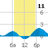 Chestertown tide chart for Tuesday, February 11, 2025