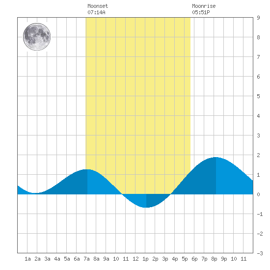 Chestertown tide chart for Wednesday, February 12, 2025