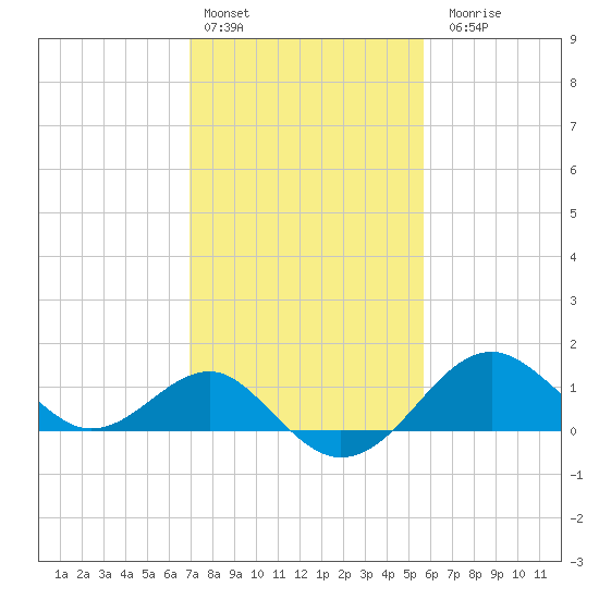 Chestertown tide chart for Thursday, February 13, 2025