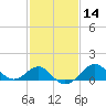 Chestertown tide chart for Friday, February 14, 2025