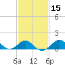 Chestertown tide chart for Saturday, February 15, 2025
