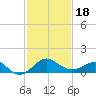 Chestertown tide chart for Tuesday, February 18, 2025
