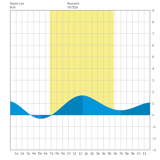 Chestertown tide chart for Wednesday, February 19, 2025