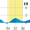 Chestertown tide chart for Wednesday, February 19, 2025