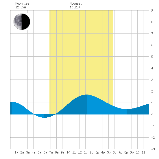 Chestertown tide chart for Thursday, February 20, 2025