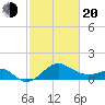 Chestertown tide chart for Thursday, February 20, 2025