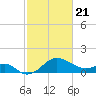 Chestertown tide chart for Friday, February 21, 2025