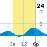 Chestertown tide chart for Monday, February 24, 2025