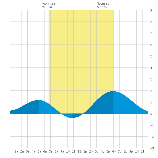 Chestertown tide chart for Tuesday, February 25, 2025
