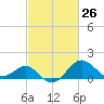 Chestertown tide chart for Wednesday, February 26, 2025