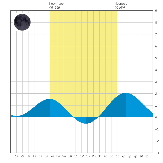 Chestertown tide chart for Thursday, February 27, 2025