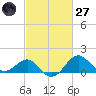 Chestertown tide chart for Thursday, February 27, 2025