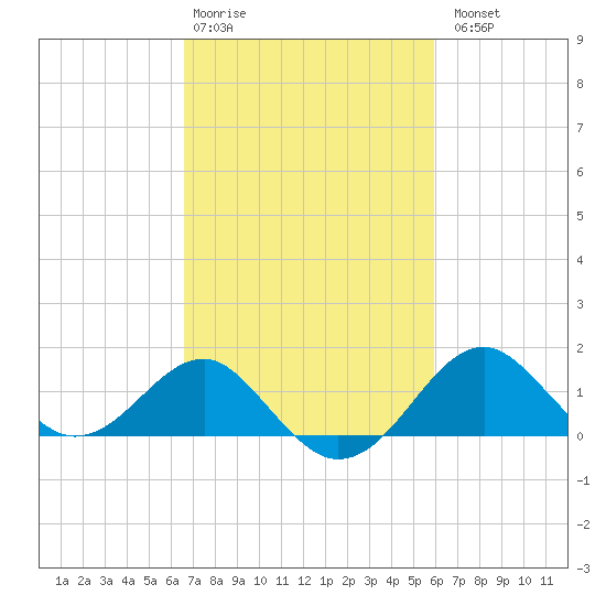Chestertown tide chart for Friday, February 28, 2025