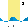 Chestertown tide chart for Monday, February 3, 2025