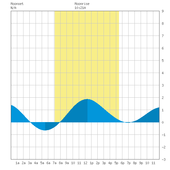 Chestertown tide chart for Tuesday, February 4, 2025