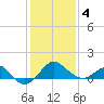 Chestertown tide chart for Tuesday, February 4, 2025