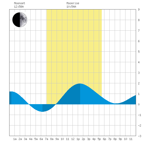 Chestertown tide chart for Wednesday, February 5, 2025