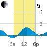 Chestertown tide chart for Wednesday, February 5, 2025