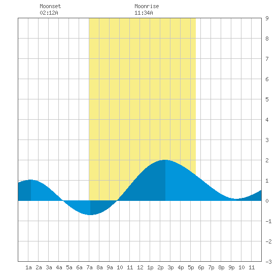 Chestertown tide chart for Thursday, February 6, 2025