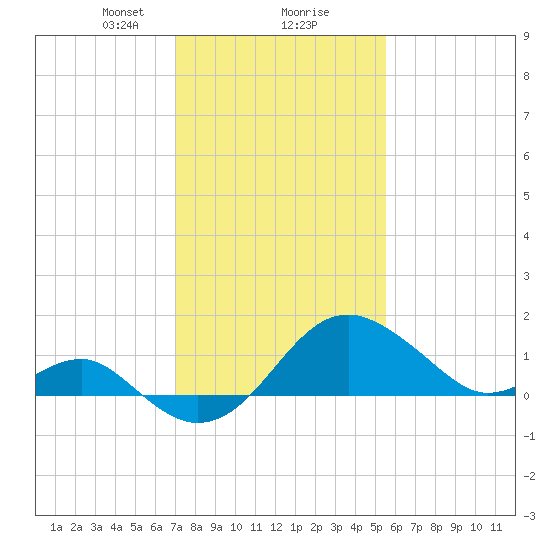 Chestertown tide chart for Friday, February 7, 2025