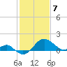Chestertown tide chart for Friday, February 7, 2025
