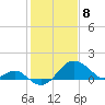 Chestertown tide chart for Saturday, February 8, 2025