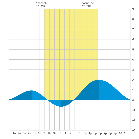 Chestertown tide chart for Sunday, February 9, 2025