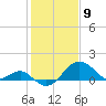 Chestertown tide chart for Sunday, February 9, 2025