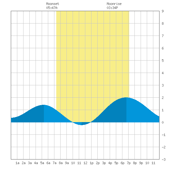 Chestertown tide chart for Monday, March 10, 2025