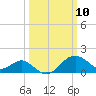 Chestertown tide chart for Monday, March 10, 2025