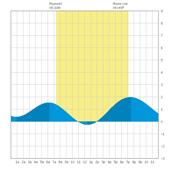 Chestertown tide chart for Tuesday, March 11, 2025