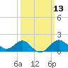 Chestertown tide chart for Thursday, March 13, 2025