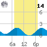 Chestertown tide chart for Friday, March 14, 2025
