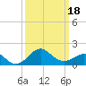 Chestertown tide chart for Tuesday, March 18, 2025