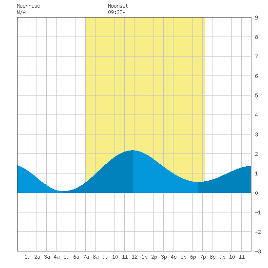 Chestertown tide chart for Wednesday, March 19, 2025