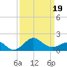 Chestertown tide chart for Wednesday, March 19, 2025