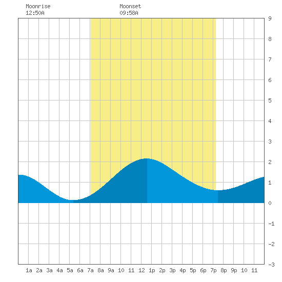 Chestertown tide chart for Thursday, March 20, 2025