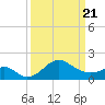 Chestertown tide chart for Friday, March 21, 2025
