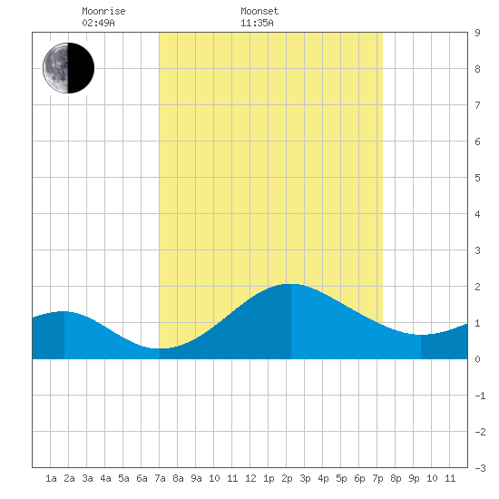 Chestertown tide chart for Saturday, March 22, 2025