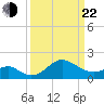 Chestertown tide chart for Saturday, March 22, 2025