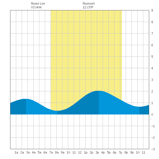 Chestertown tide chart for Sunday, March 23, 2025