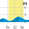 Chestertown tide chart for Sunday, March 23, 2025