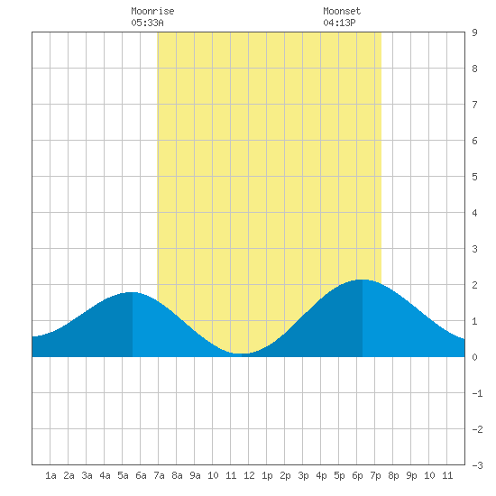 Chestertown tide chart for Wednesday, March 26, 2025