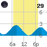 Chestertown tide chart for Saturday, March 29, 2025