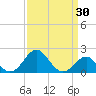 Chestertown tide chart for Sunday, March 30, 2025