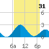 Chestertown tide chart for Monday, March 31, 2025