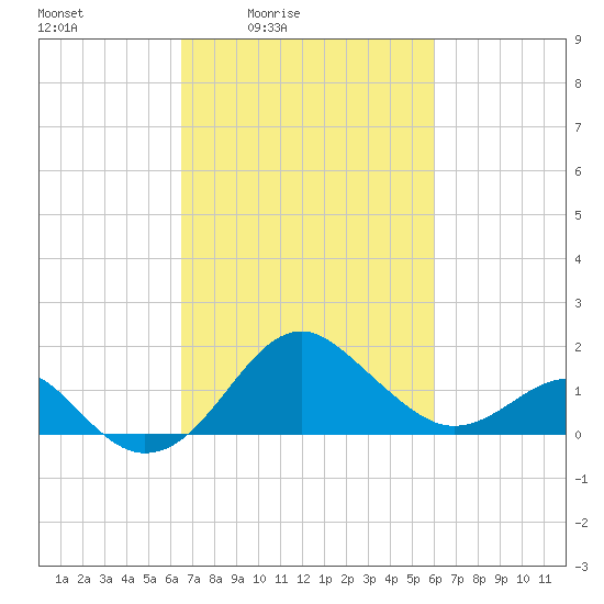 Chestertown tide chart for Wednesday, March 5, 2025