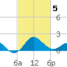 Chestertown tide chart for Wednesday, March 5, 2025